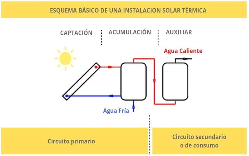 funcionamiento de la energía solar térmica